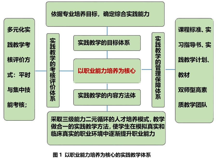 反复论证,确定了以学生职业能力培养为核心的实践教学体系